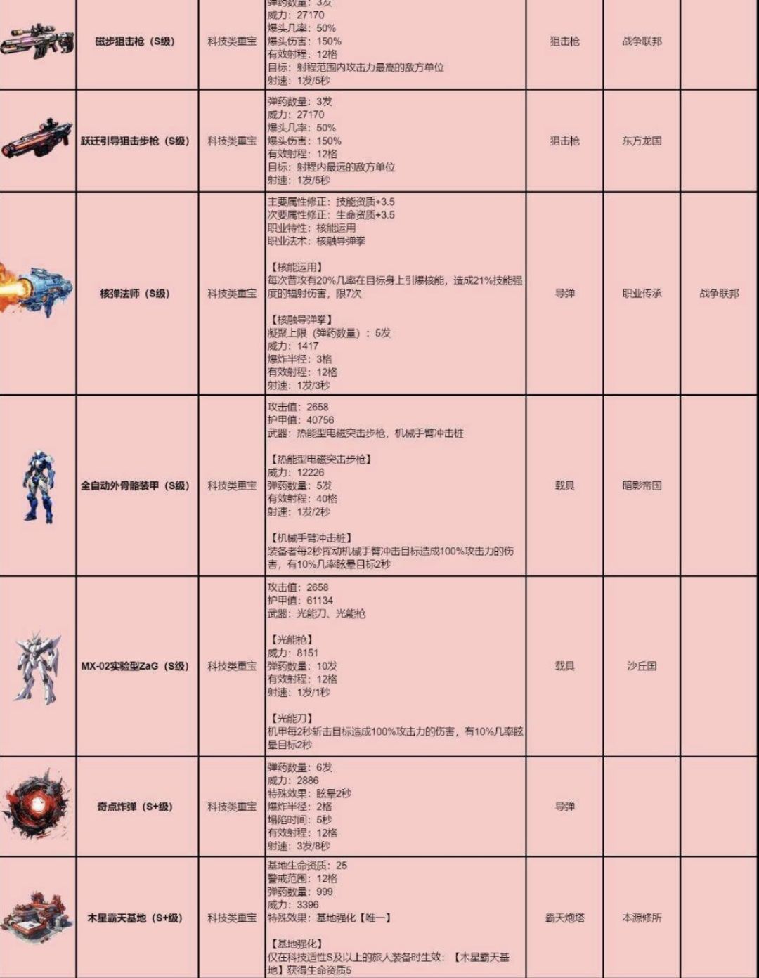 重宝详解-科技类重宝 2
