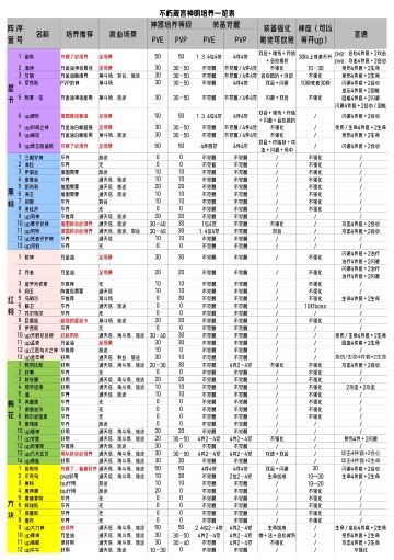 不朽箴言神明培养建议及推图配队思路