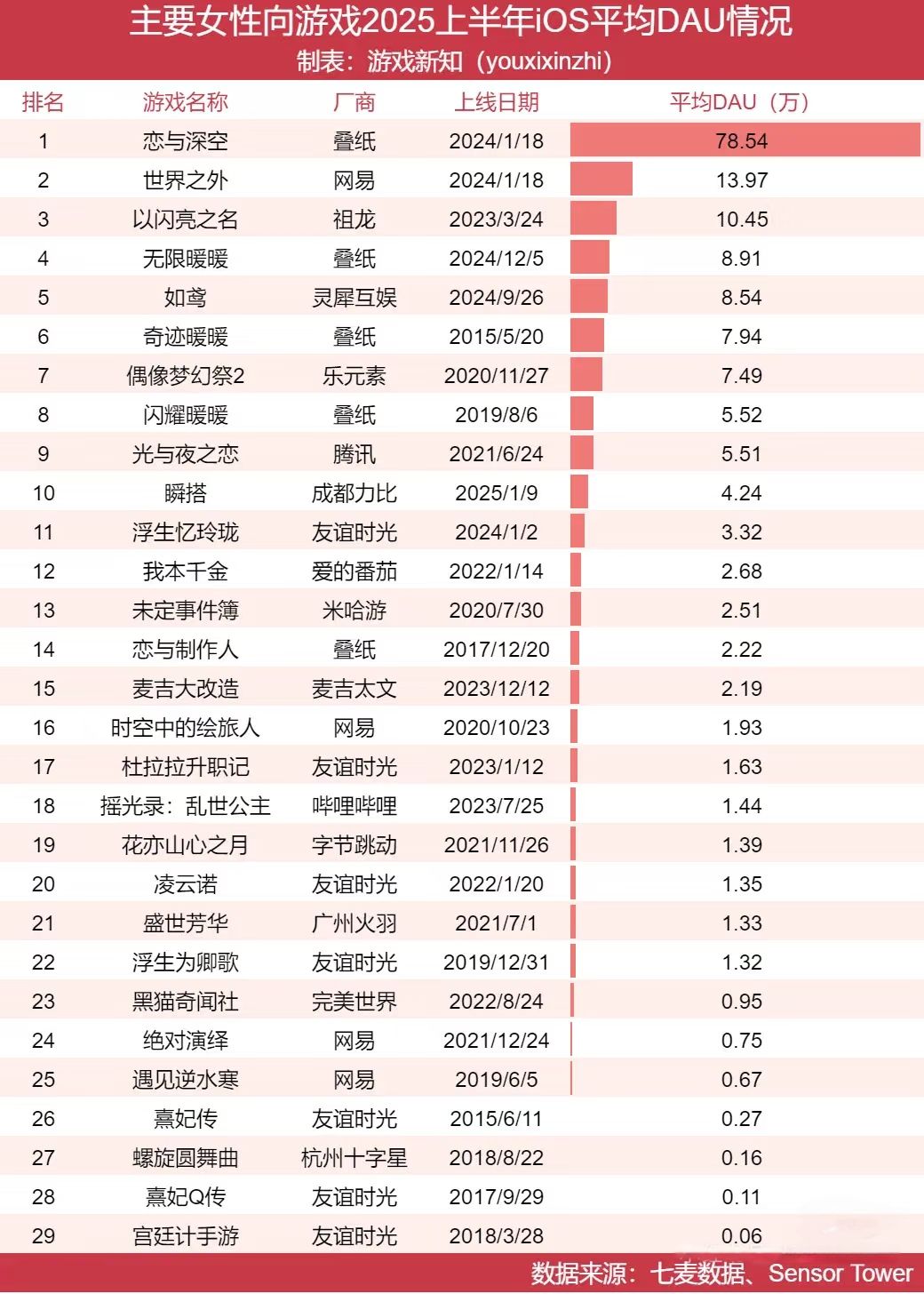 上半年的女性向游戏数据真的大吃一惊 2