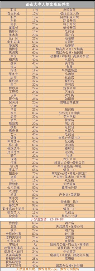 都市大亨人物详解