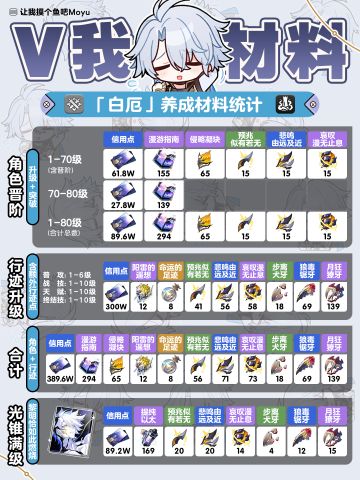 【V3.3攻略】『白厄』角色行迹光锥养成材料