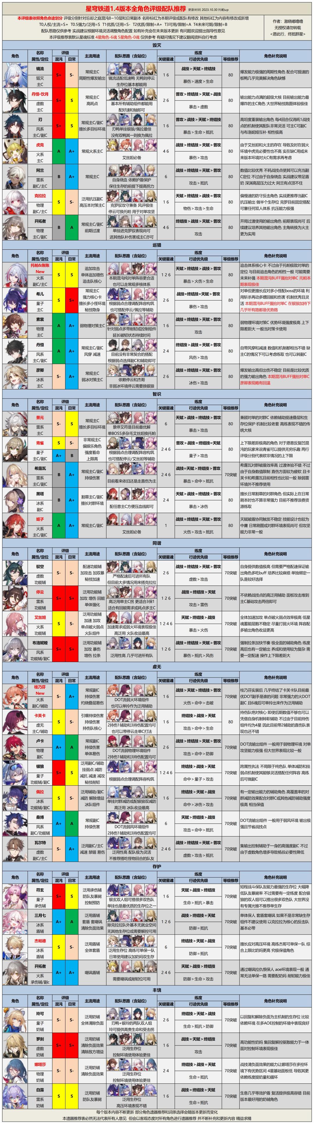 【V1.4攻略】1.4版本全角色评级配队 2