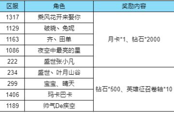 【开奖公告】攻略征集活动获得名单
