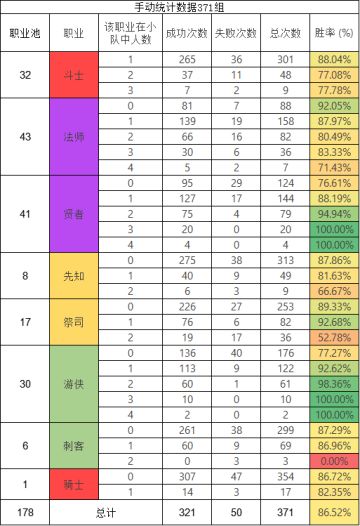 大数据测试8职业70级副本表现
