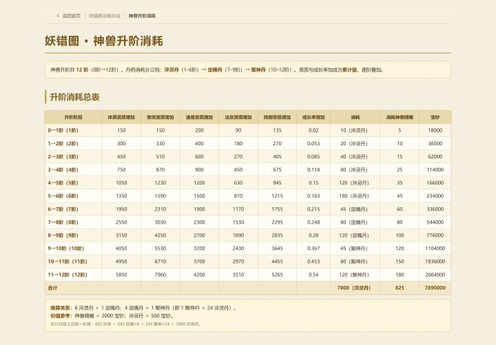 神兽升阶消耗截图