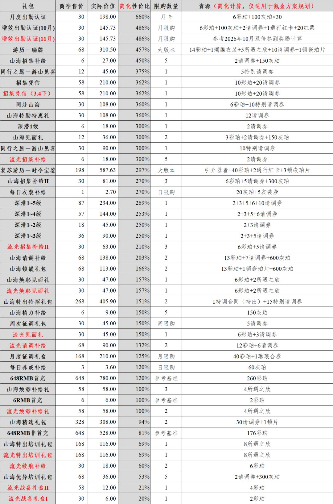 五花米线｜「良辰金匮」氪金方案规划 11