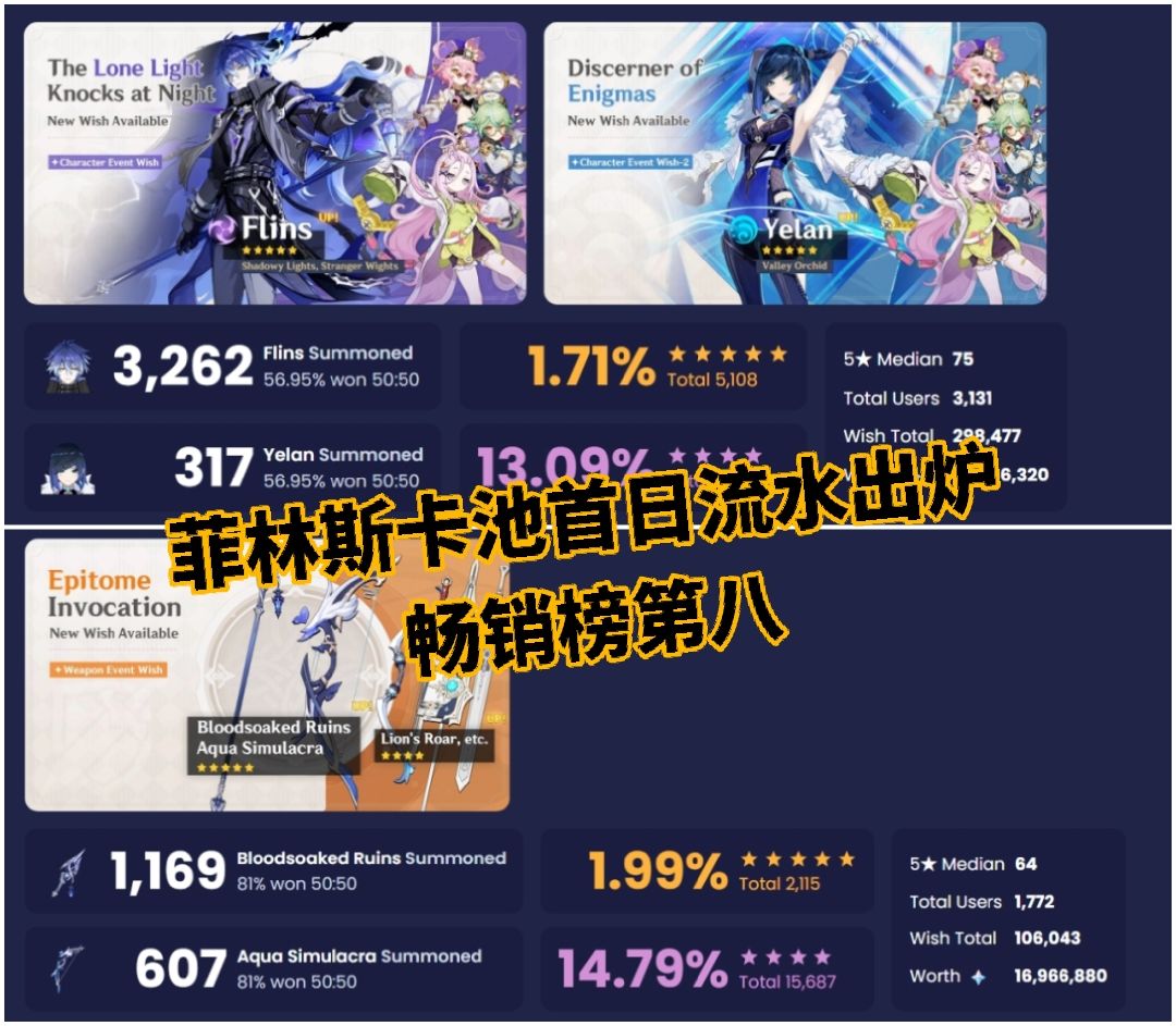 原神6.0下半卡池首日流水出炉,畅销榜第八 1