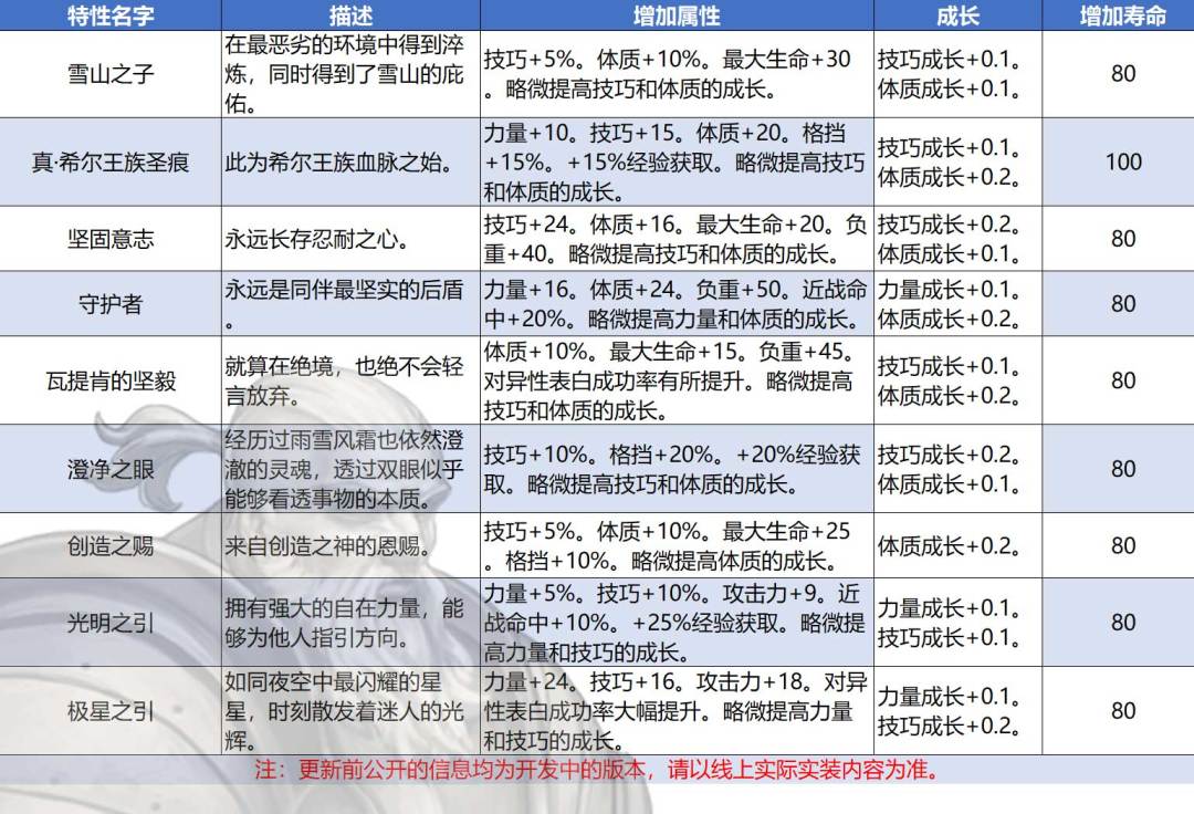 混血特性的前置条件截图