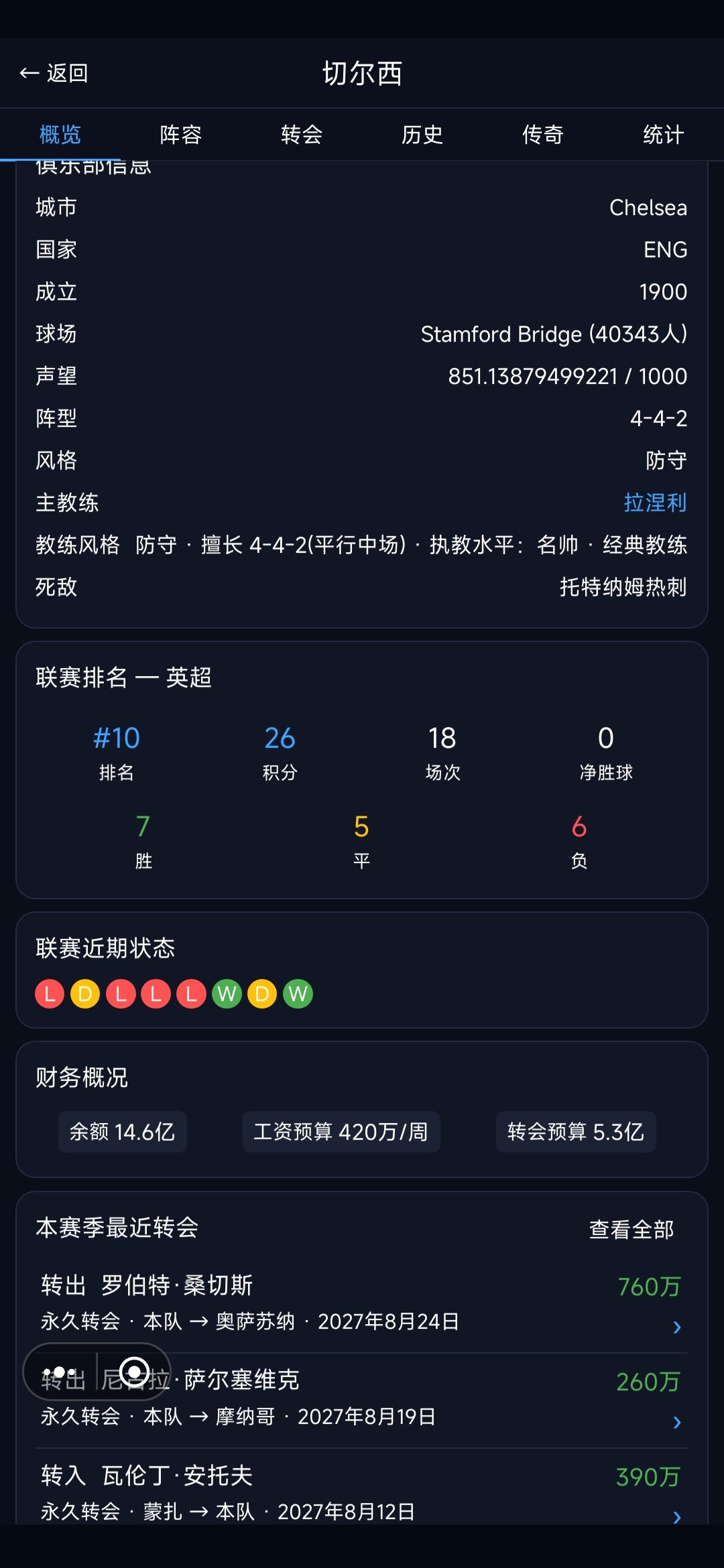 AI俱乐部工资太低了,养不了多少高pa的球员 1