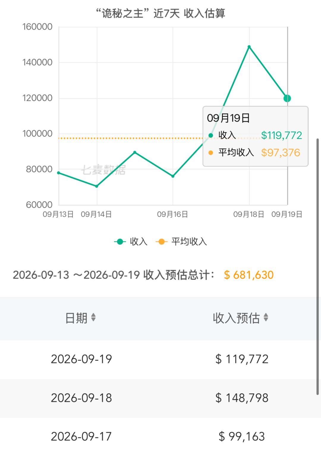 新版本流水回升!日均收入重回十万美元大关 2