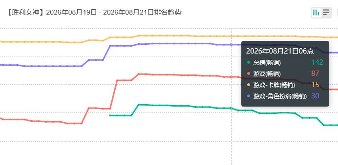妮姬联动流水！稳定榜内 2