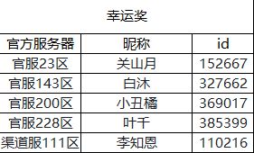 元旦抽取守护英雄活动开奖啦！