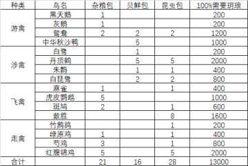 倦鸟汀16种鸟全亲密度100%，需要1.3万🌙