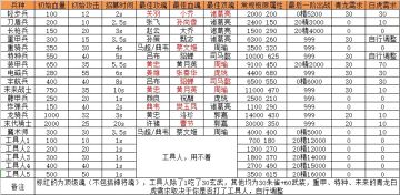 杂七杂八表（不定时补充）