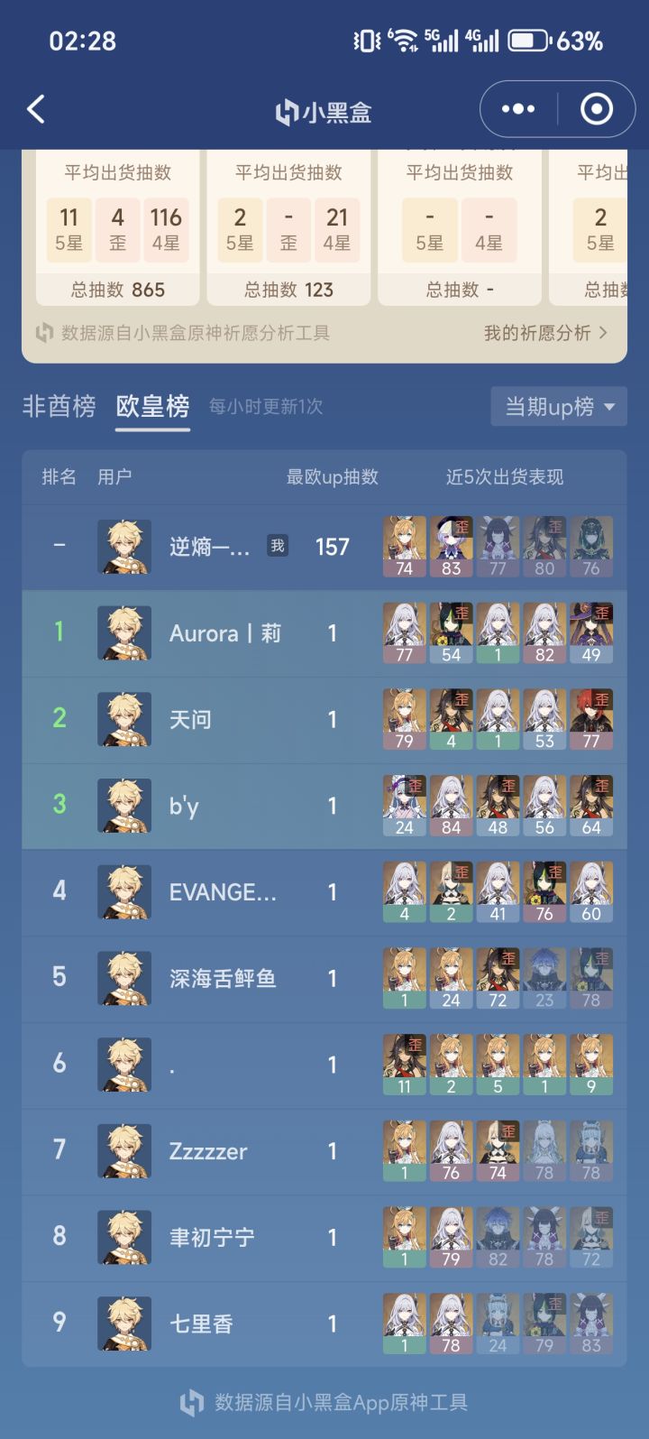 17抽4个爱可菲,这就是欧皇吗?截图