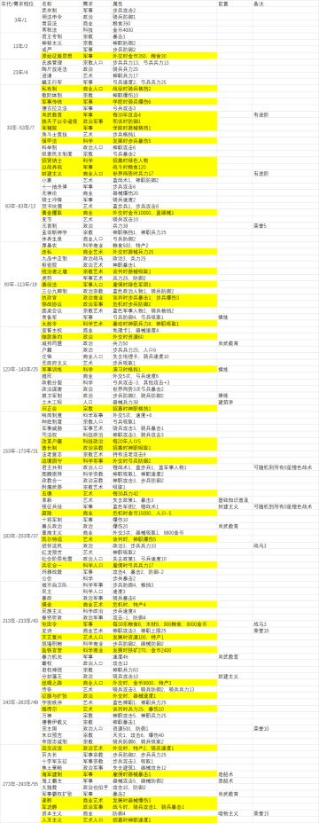 每个阶段会出现的发展（科技）/政策/城市效果