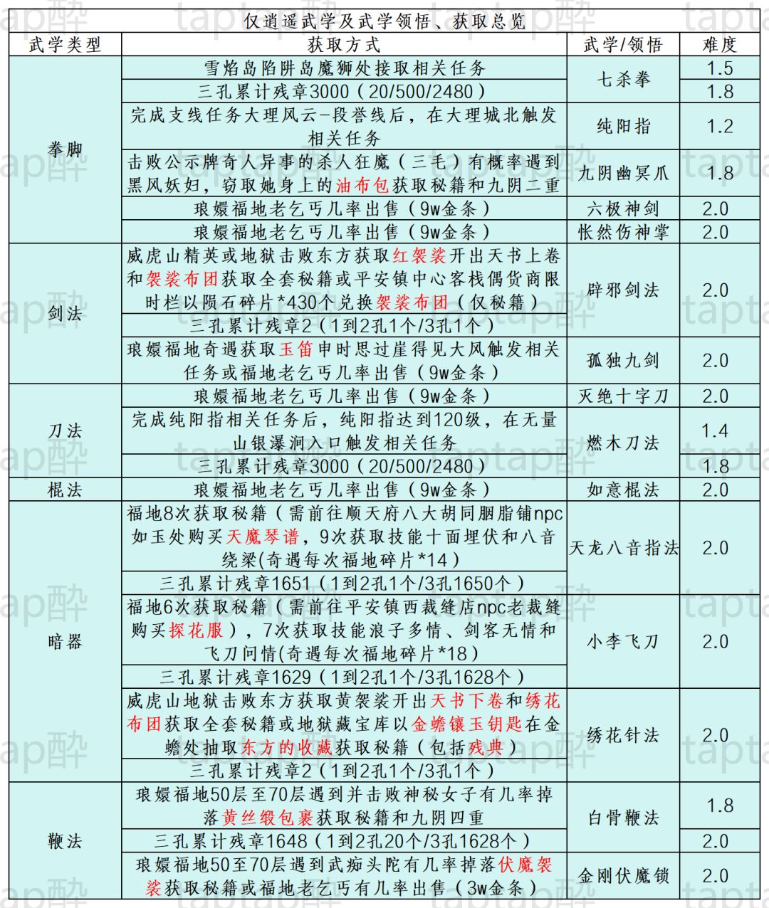 武学领悟获取,出师条件总览 2