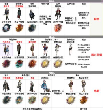 重返未来3.1版本 全体系配队推荐