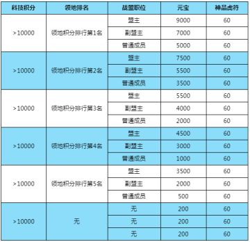 千年战史《晋楚争霸》 赛季结束说明