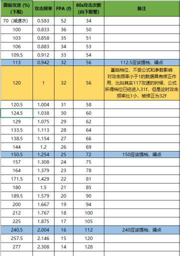 全职业攻速详解以及档位速查---德鲁伊篇