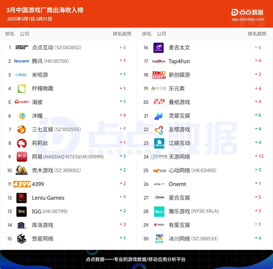 点点数据统计的三月游戏出海榜 1