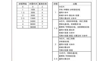 姬特哨戒炮攻略(好感相关)