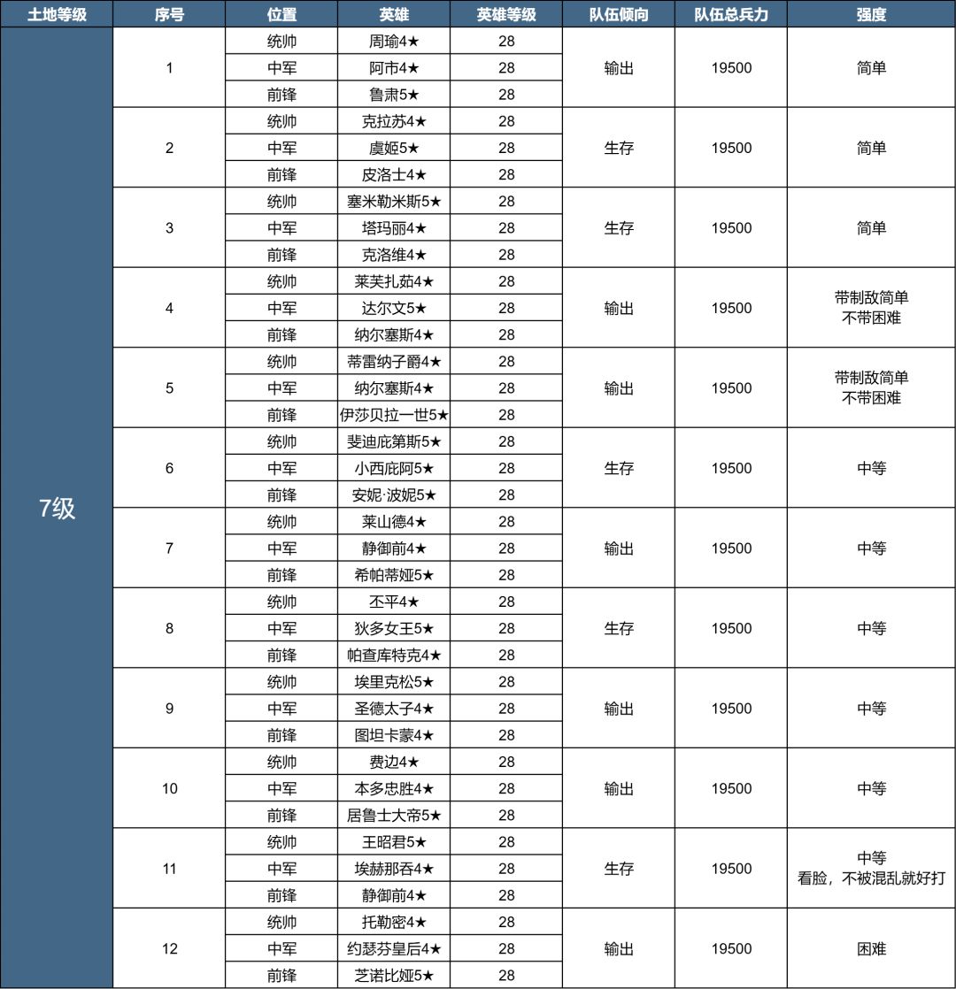 X3纪元「陨火燃天」土地开荒难度表截图