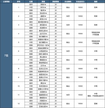X3纪元「陨火燃天」土地开荒难度表