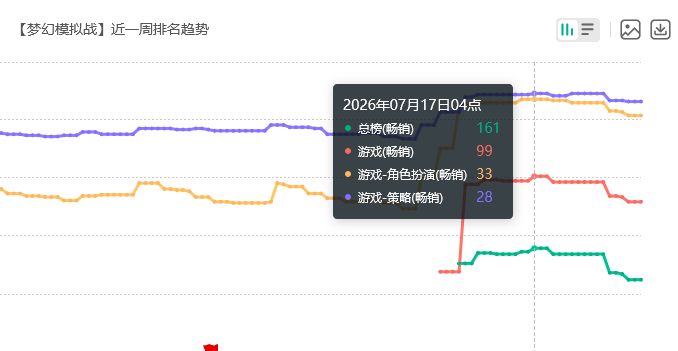 经典没过气!梦幻模拟战流水回榜 2