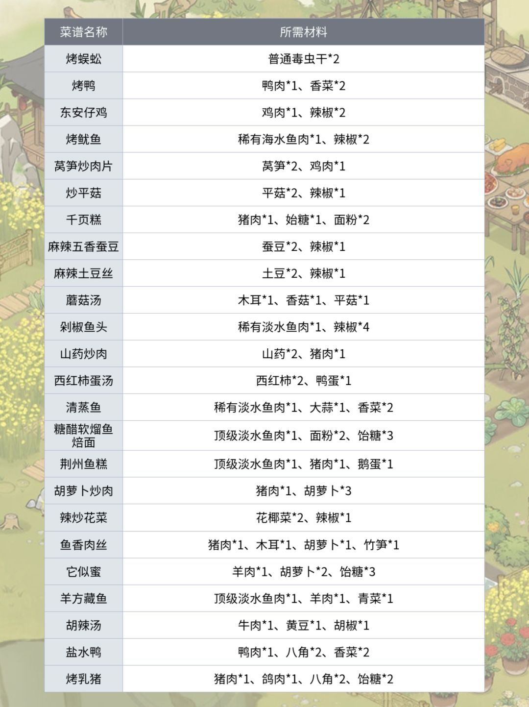仙山小农🔍超实用的菜谱合集‼️ 3