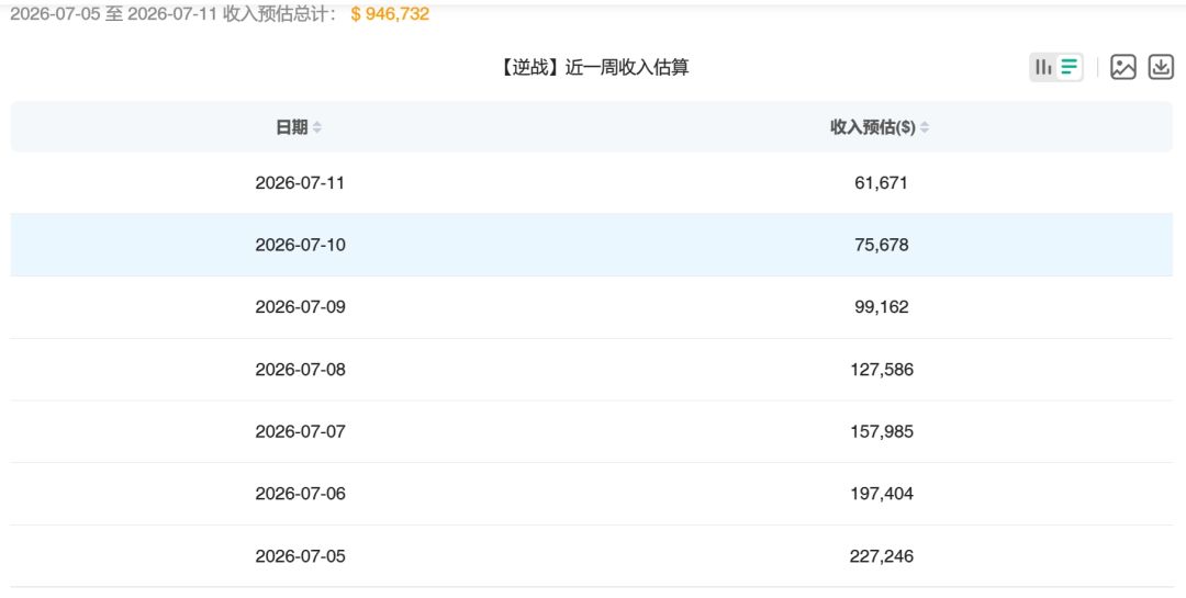 逆战未来周收暴跌近七成，脉冲后迅速降温！ 3