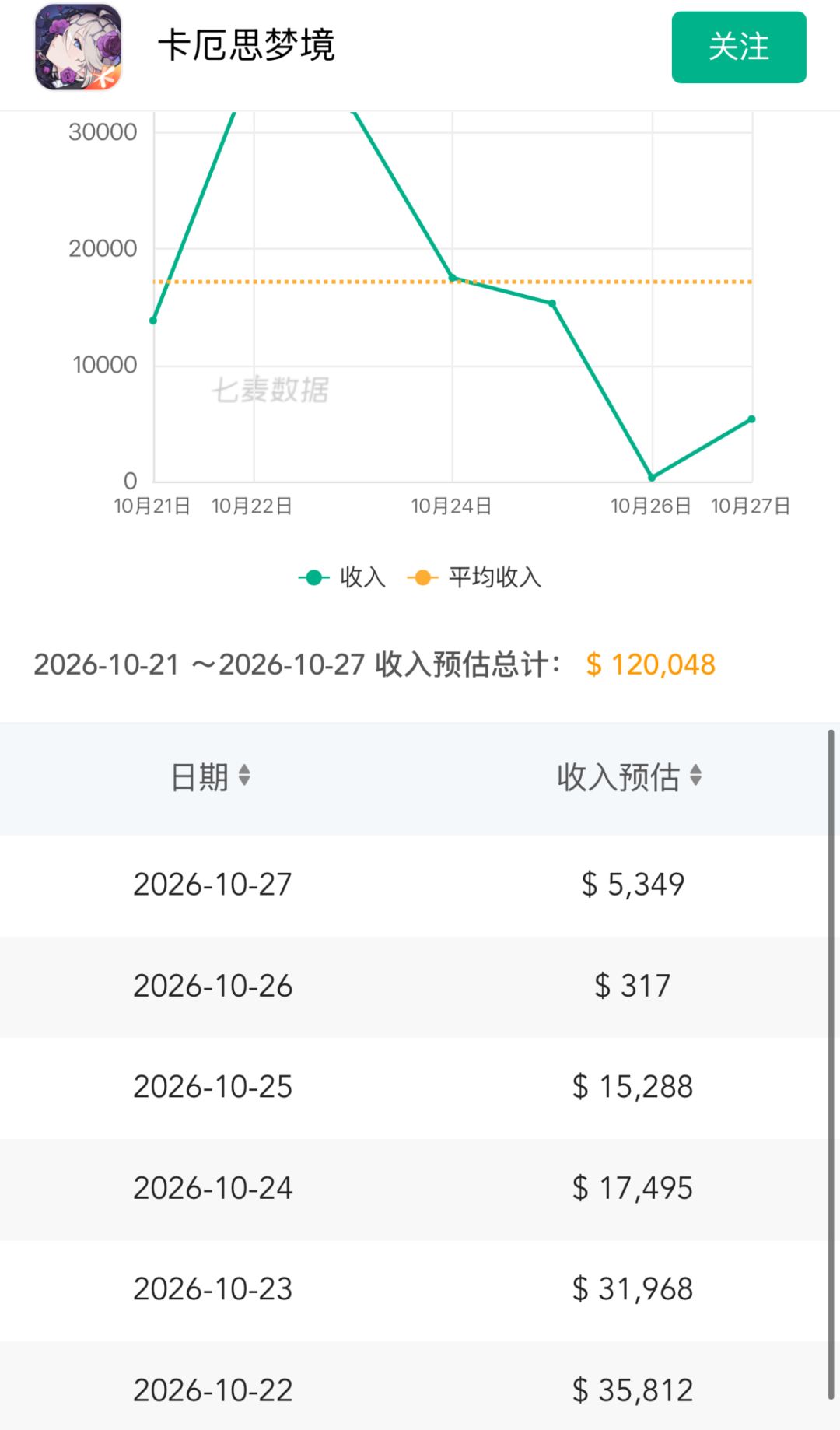 流水断崖下滑最低300块!罗丝薇瑟红利消退 2