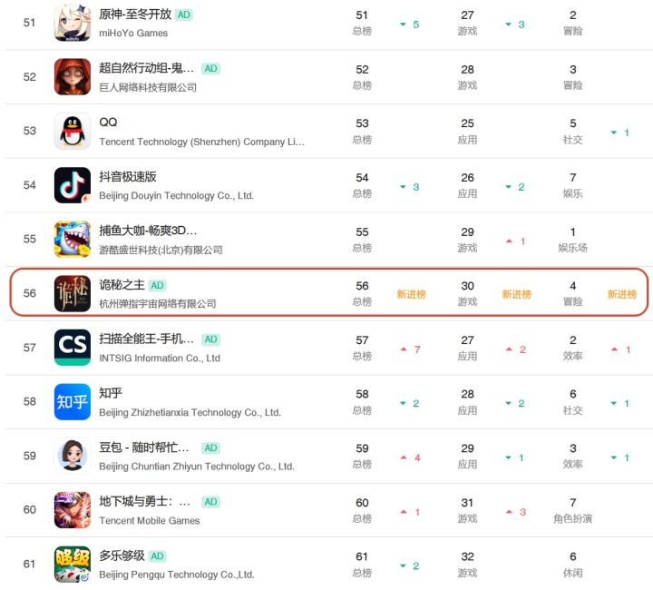 诡秘之主免费榜登顶,流水畅销进56名!截图