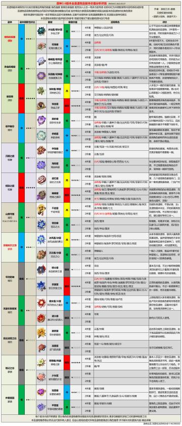 3.6版本全圣遗物副本价值分析！该刷哪个本还不懂吗？