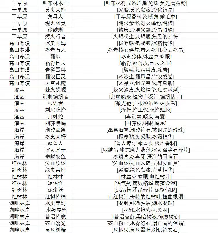 不同环境的敌人和敌人掉落物 2