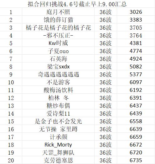 拟合模拟挑战汇总,截止4.6号12.00截图
