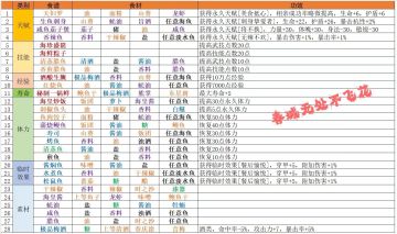 【由表及里】新人攻略之垂钓食谱篇