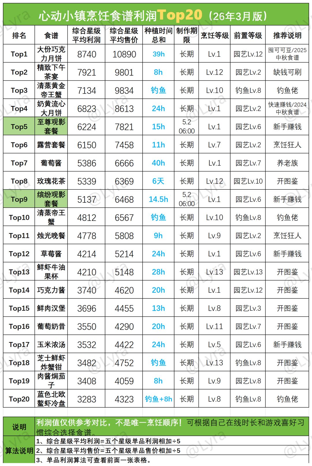 梦光影食谱+潮流币攻略｜烹饪利润Top20更新 3