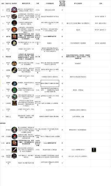 减伤装备一览 附带 关于减伤的一些你该知道的小知识 5.4更新