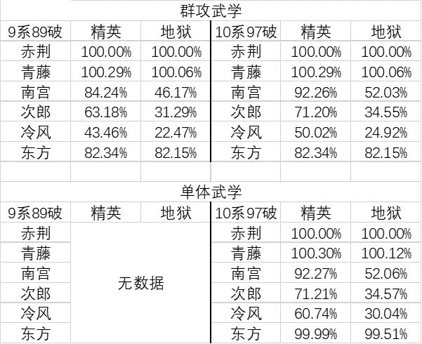 副本伤害数据，或许对萌新有帮助截图