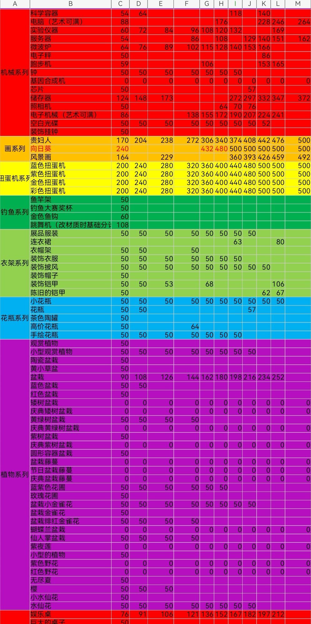 附录几张大佬测的家具积分表 3