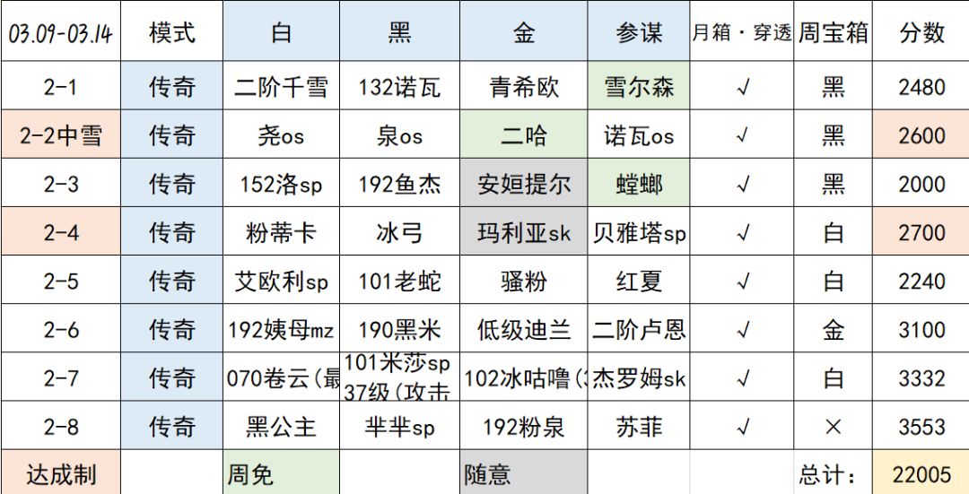 【叀心·幻境记录】Week2，22005->22557截图