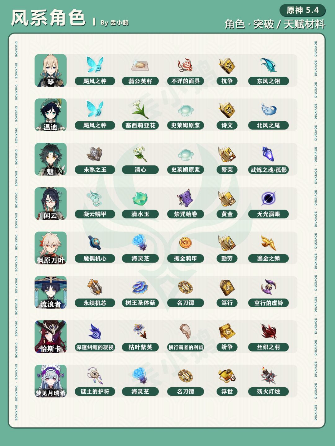 【V5.4】全角色突破/天赋材料 1
