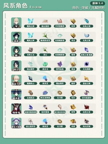 【V5.4】全角色突破/天赋材料