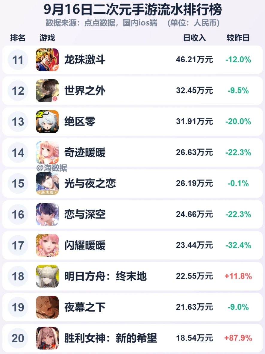 近期二游点点数据流水已新鲜出炉! 2