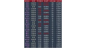 第二届“仙途问道”杯 海选赛数据（首轮）