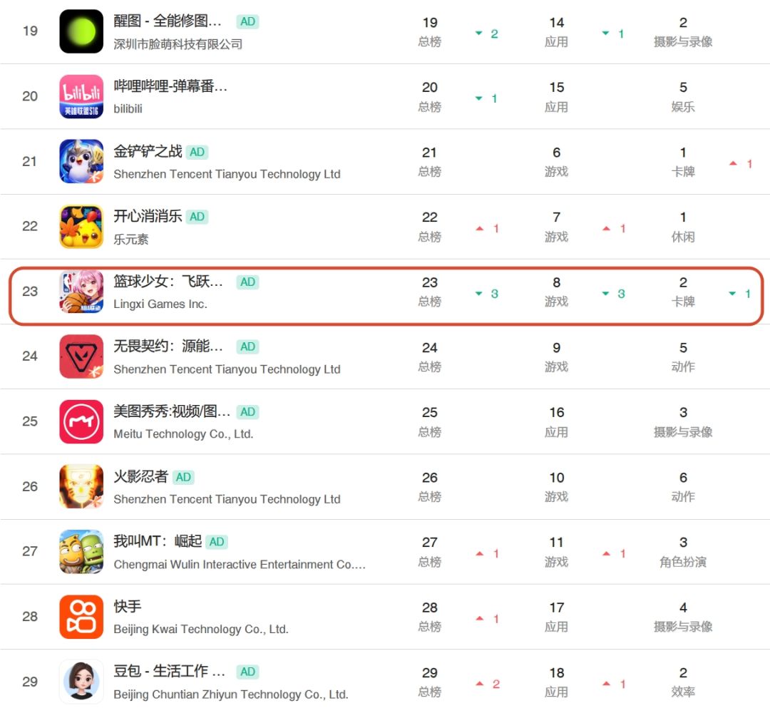 篮球少女排名太稳!竟然肘赢火影和无畏契约 2