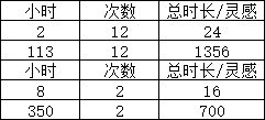 洛克王国上调通过投喂可获得的灵感数量 3