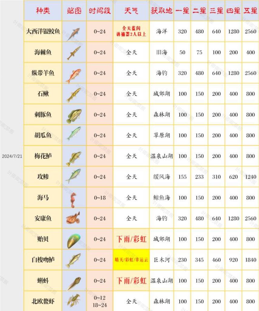 【21已完结】心动小镇钓鱼点+出售价格一览 3
