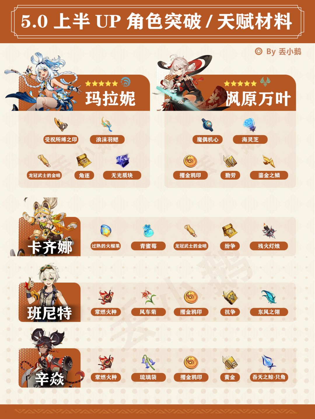 【V5.0攻略】上半Up角色突破/天赋材料截图